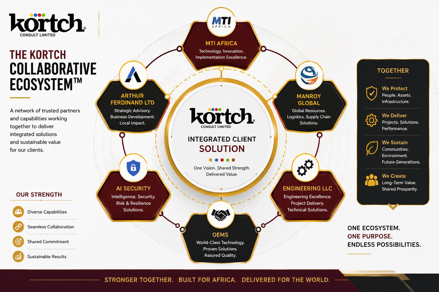 Kortch and its specialist partners collaborating as one integrated delivery ecosystem