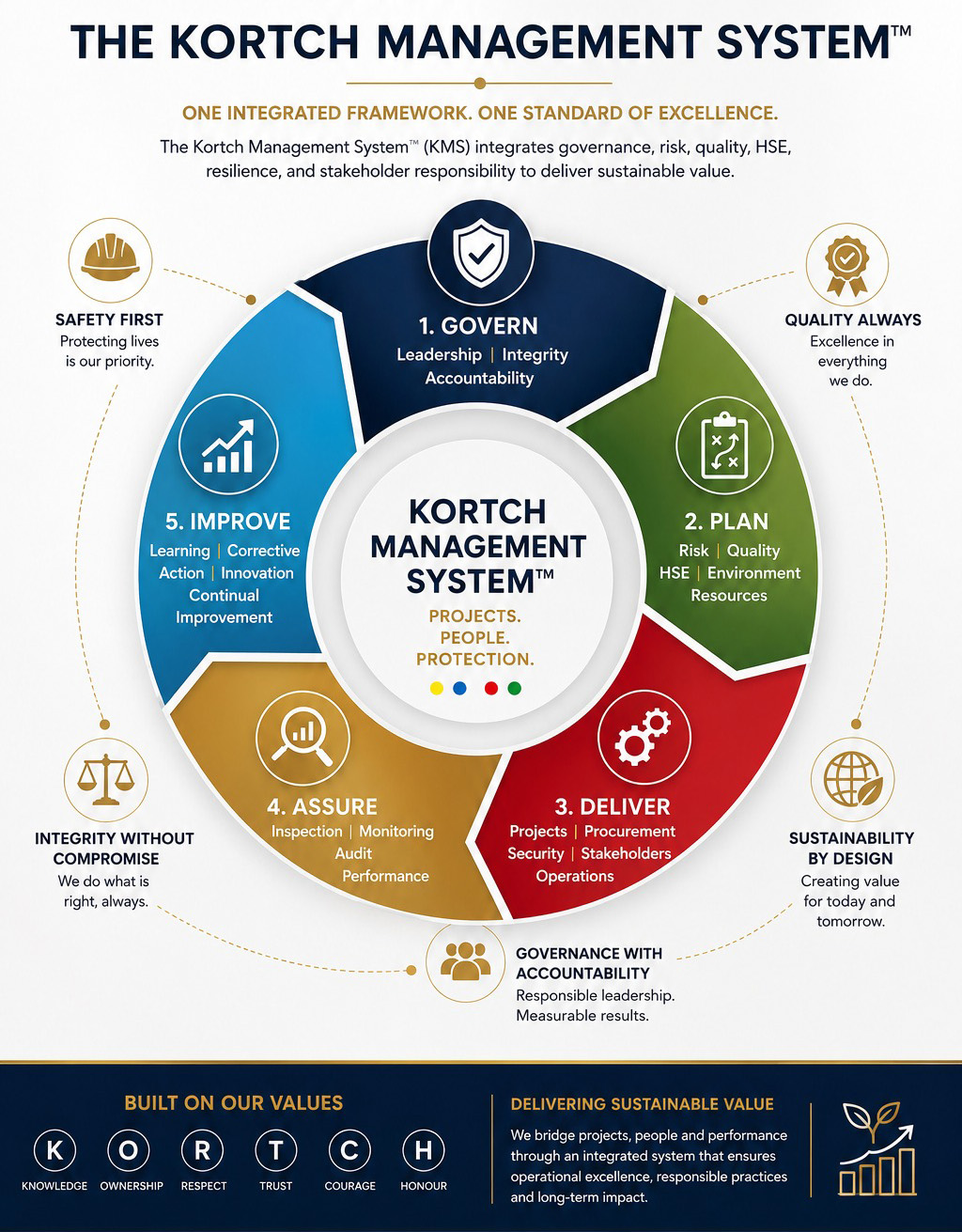 The Kortch Management System — one integrated framework for governance, risk, quality, HSE and stakeholder responsibility