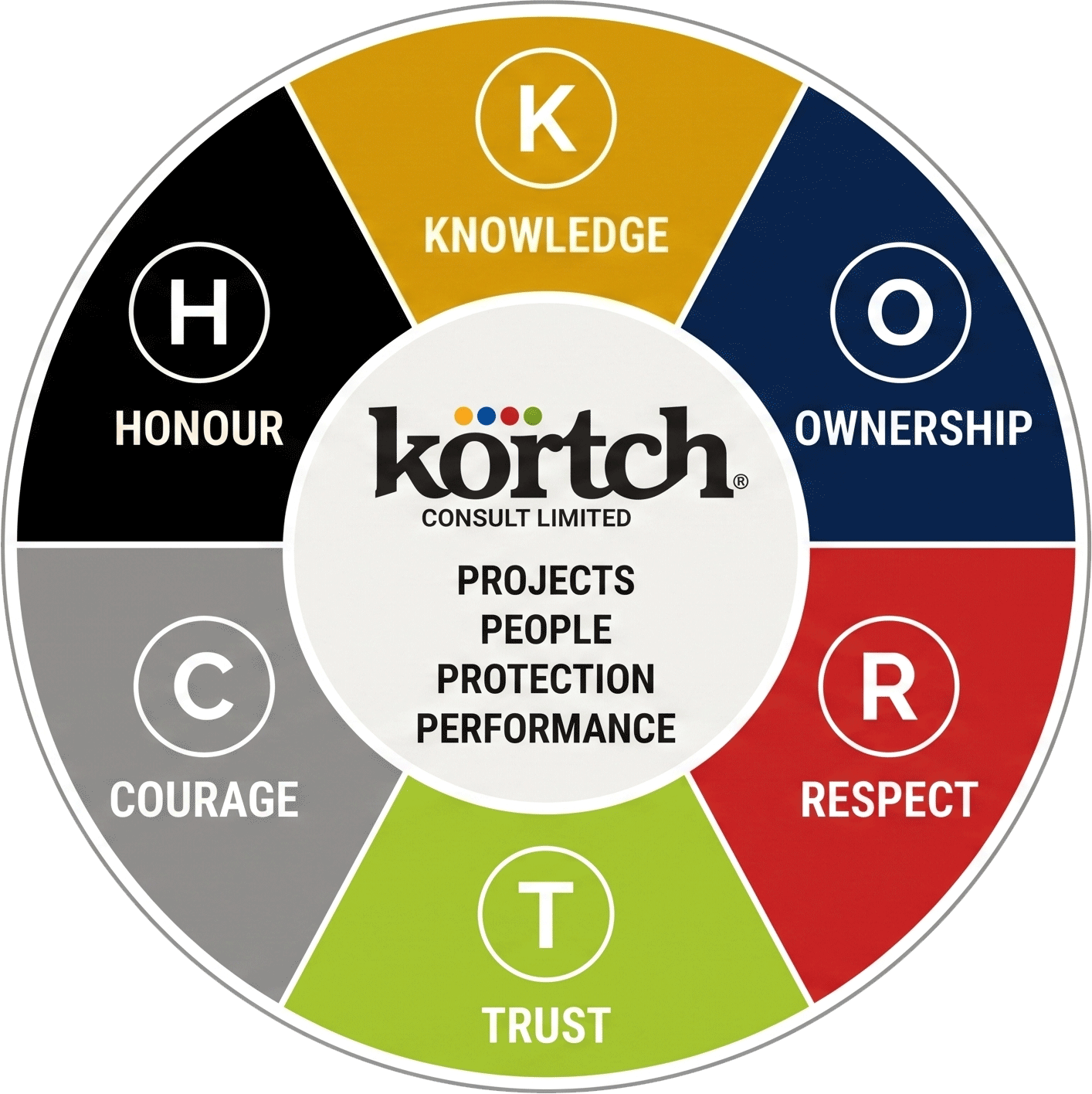 The Kortch Values Wheel — Knowledge, Ownership, Respect, Trust, Courage and Honour, spelling KORTCH
