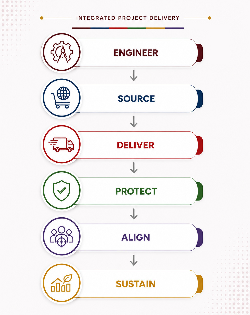The Kortch Integrated Project Delivery process: Engineer, Source, Deliver, Protect, Align, Sustain